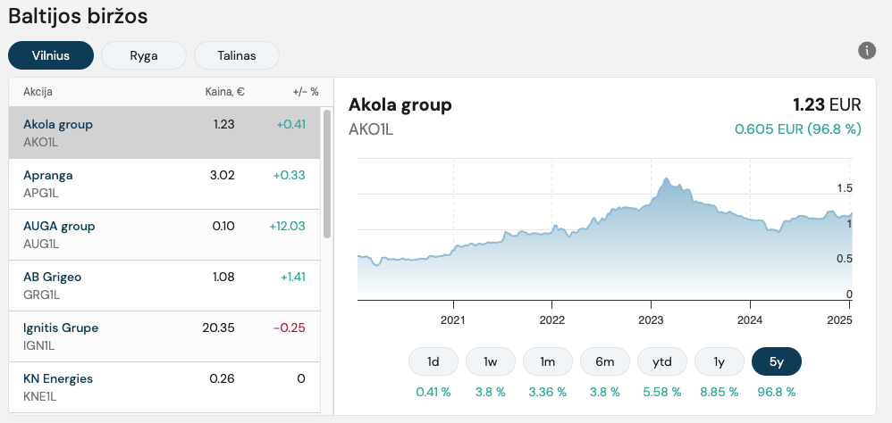 Baltics Market Stocks List