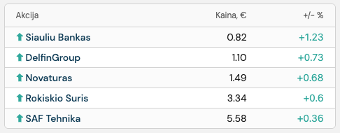 Baltics Stocks Top Gainers