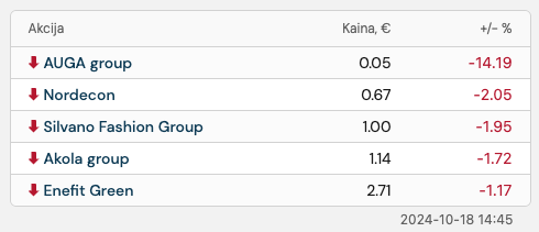 Baltics Stocks Top Losers