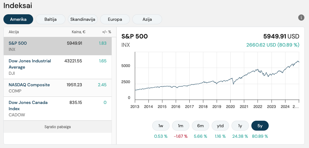 Most Popular Indexes Lists